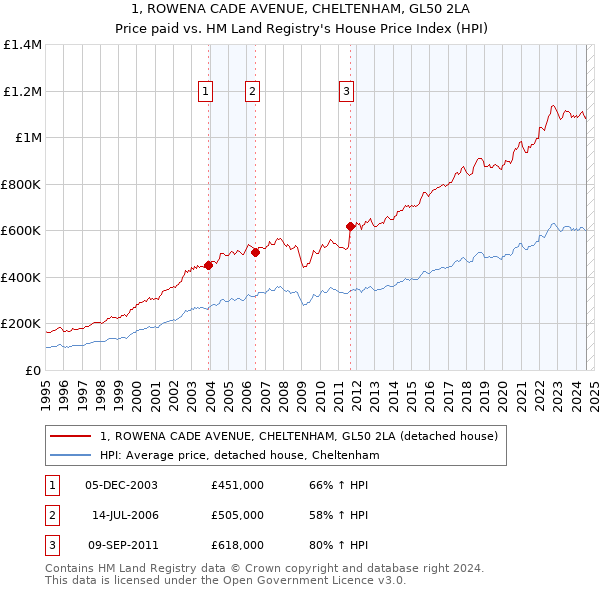 1, ROWENA CADE AVENUE, CHELTENHAM, GL50 2LA: Price paid vs HM Land Registry's House Price Index