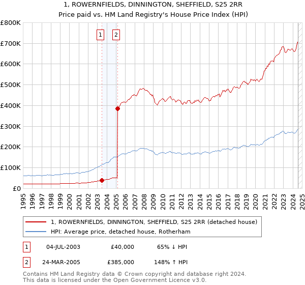 1, ROWERNFIELDS, DINNINGTON, SHEFFIELD, S25 2RR: Price paid vs HM Land Registry's House Price Index