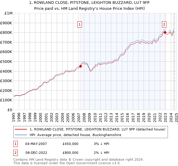 1, ROWLAND CLOSE, PITSTONE, LEIGHTON BUZZARD, LU7 9FP: Price paid vs HM Land Registry's House Price Index