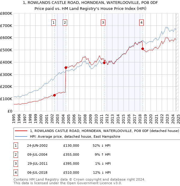 1, ROWLANDS CASTLE ROAD, HORNDEAN, WATERLOOVILLE, PO8 0DF: Price paid vs HM Land Registry's House Price Index