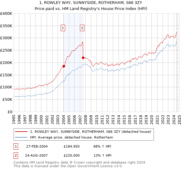 1, ROWLEY WAY, SUNNYSIDE, ROTHERHAM, S66 3ZY: Price paid vs HM Land Registry's House Price Index