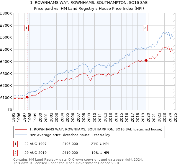 1, ROWNHAMS WAY, ROWNHAMS, SOUTHAMPTON, SO16 8AE: Price paid vs HM Land Registry's House Price Index