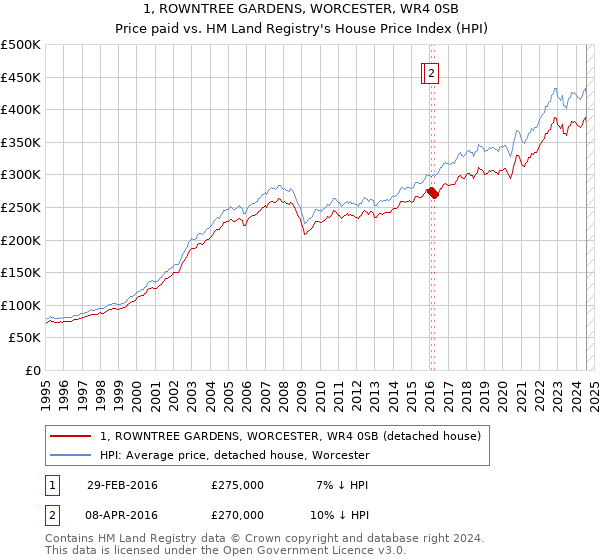 1, ROWNTREE GARDENS, WORCESTER, WR4 0SB: Price paid vs HM Land Registry's House Price Index