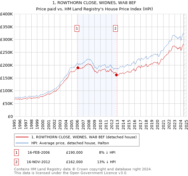 1, ROWTHORN CLOSE, WIDNES, WA8 8EF: Price paid vs HM Land Registry's House Price Index