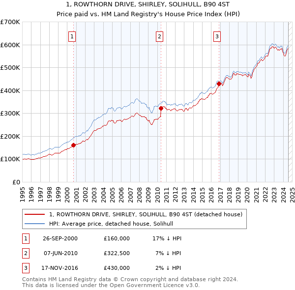 1, ROWTHORN DRIVE, SHIRLEY, SOLIHULL, B90 4ST: Price paid vs HM Land Registry's House Price Index