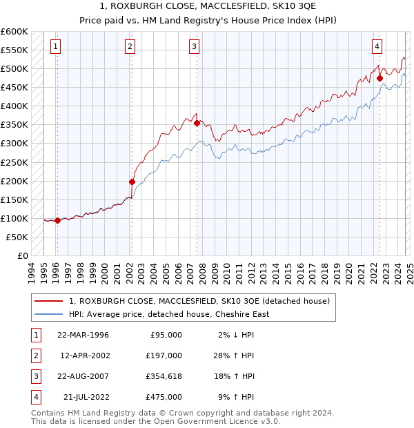 1, ROXBURGH CLOSE, MACCLESFIELD, SK10 3QE: Price paid vs HM Land Registry's House Price Index