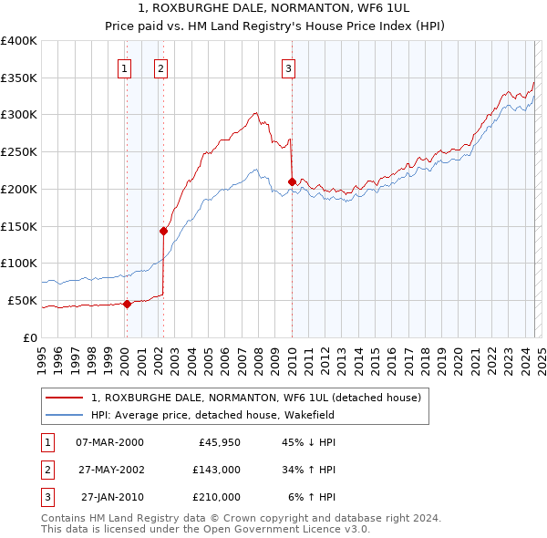 1, ROXBURGHE DALE, NORMANTON, WF6 1UL: Price paid vs HM Land Registry's House Price Index