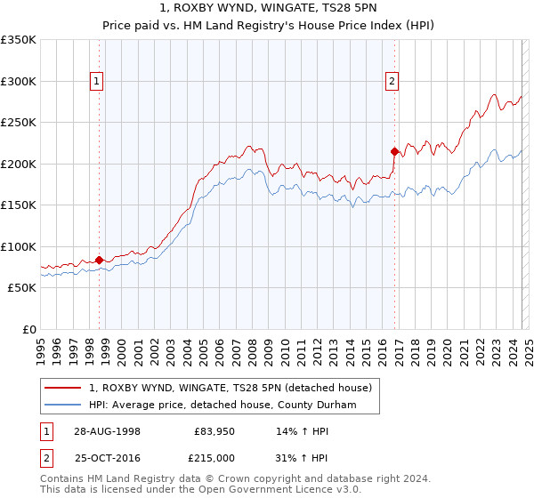 1, ROXBY WYND, WINGATE, TS28 5PN: Price paid vs HM Land Registry's House Price Index