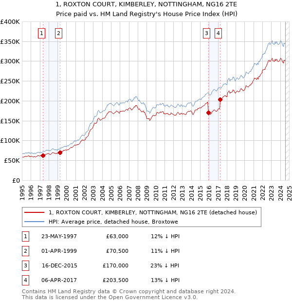 1, ROXTON COURT, KIMBERLEY, NOTTINGHAM, NG16 2TE: Price paid vs HM Land Registry's House Price Index