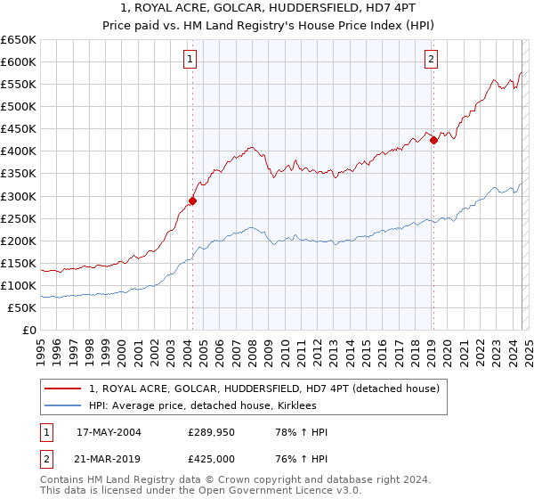 1, ROYAL ACRE, GOLCAR, HUDDERSFIELD, HD7 4PT: Price paid vs HM Land Registry's House Price Index