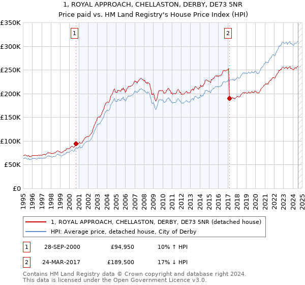 1, ROYAL APPROACH, CHELLASTON, DERBY, DE73 5NR: Price paid vs HM Land Registry's House Price Index