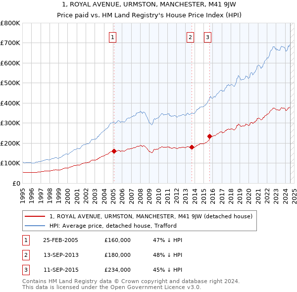 1, ROYAL AVENUE, URMSTON, MANCHESTER, M41 9JW: Price paid vs HM Land Registry's House Price Index