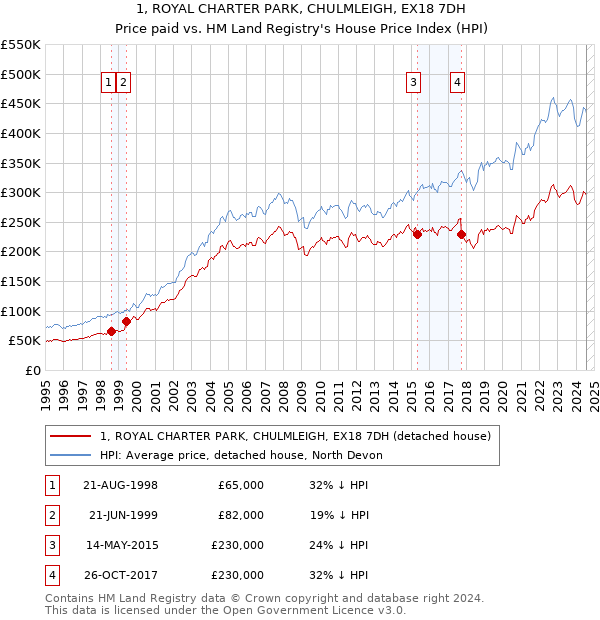 1, ROYAL CHARTER PARK, CHULMLEIGH, EX18 7DH: Price paid vs HM Land Registry's House Price Index