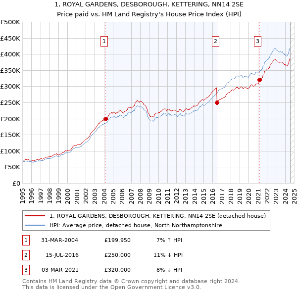 1, ROYAL GARDENS, DESBOROUGH, KETTERING, NN14 2SE: Price paid vs HM Land Registry's House Price Index