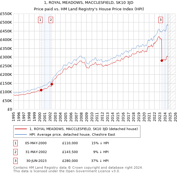 1, ROYAL MEADOWS, MACCLESFIELD, SK10 3JD: Price paid vs HM Land Registry's House Price Index