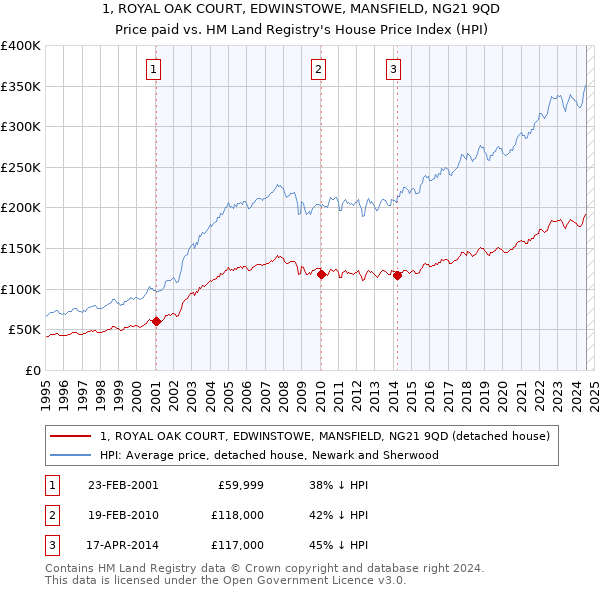 1, ROYAL OAK COURT, EDWINSTOWE, MANSFIELD, NG21 9QD: Price paid vs HM Land Registry's House Price Index