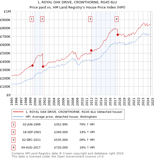 1, ROYAL OAK DRIVE, CROWTHORNE, RG45 6LU: Price paid vs HM Land Registry's House Price Index