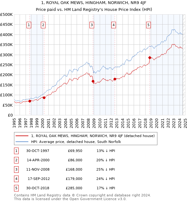 1, ROYAL OAK MEWS, HINGHAM, NORWICH, NR9 4JF: Price paid vs HM Land Registry's House Price Index