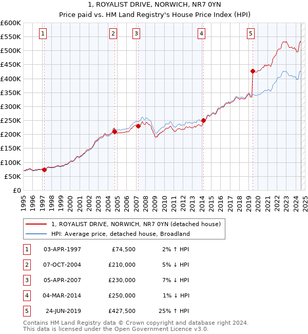 1, ROYALIST DRIVE, NORWICH, NR7 0YN: Price paid vs HM Land Registry's House Price Index