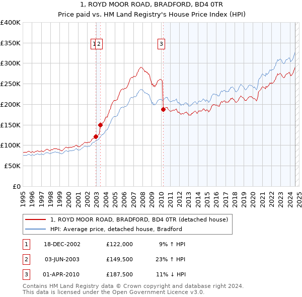 1, ROYD MOOR ROAD, BRADFORD, BD4 0TR: Price paid vs HM Land Registry's House Price Index