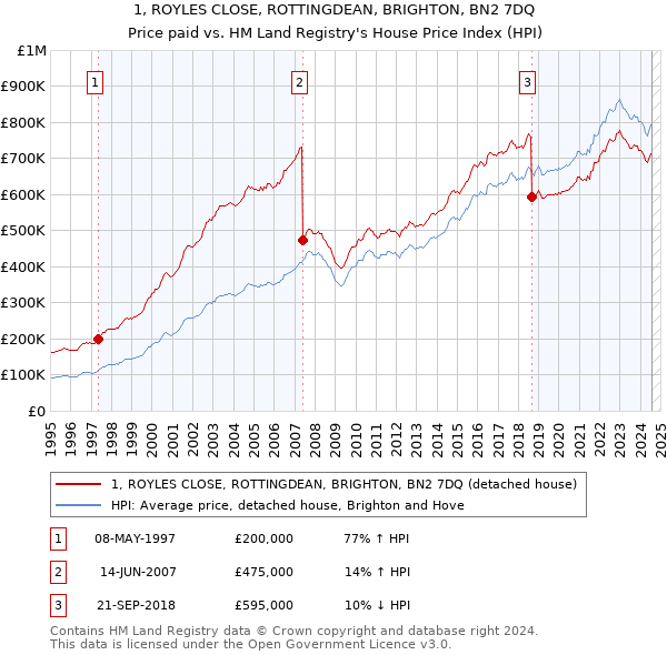 1, ROYLES CLOSE, ROTTINGDEAN, BRIGHTON, BN2 7DQ: Price paid vs HM Land Registry's House Price Index