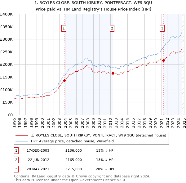 1, ROYLES CLOSE, SOUTH KIRKBY, PONTEFRACT, WF9 3QU: Price paid vs HM Land Registry's House Price Index