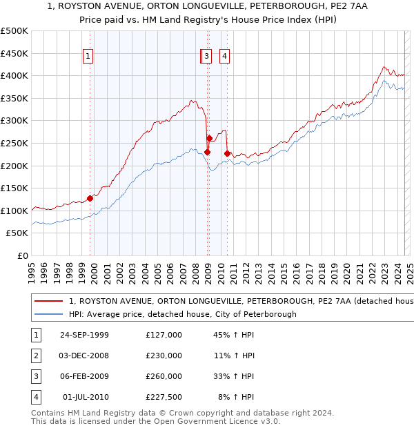 1, ROYSTON AVENUE, ORTON LONGUEVILLE, PETERBOROUGH, PE2 7AA: Price paid vs HM Land Registry's House Price Index