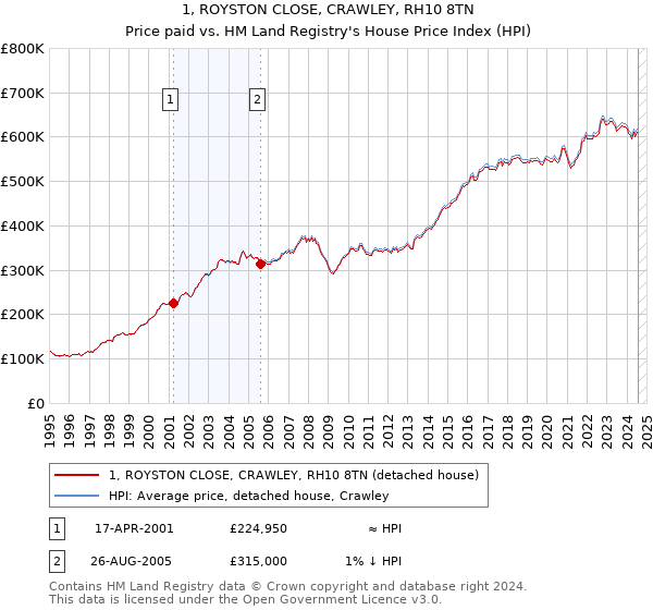 1, ROYSTON CLOSE, CRAWLEY, RH10 8TN: Price paid vs HM Land Registry's House Price Index