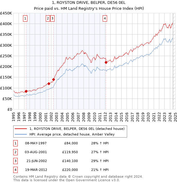 1, ROYSTON DRIVE, BELPER, DE56 0EL: Price paid vs HM Land Registry's House Price Index