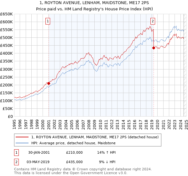 1, ROYTON AVENUE, LENHAM, MAIDSTONE, ME17 2PS: Price paid vs HM Land Registry's House Price Index