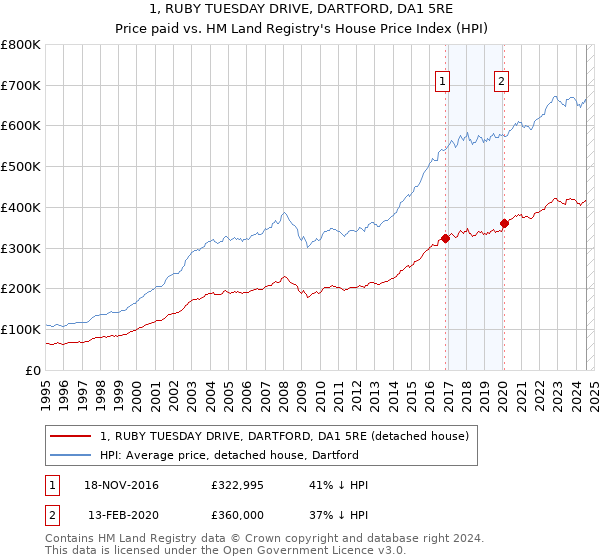 1, RUBY TUESDAY DRIVE, DARTFORD, DA1 5RE: Price paid vs HM Land Registry's House Price Index