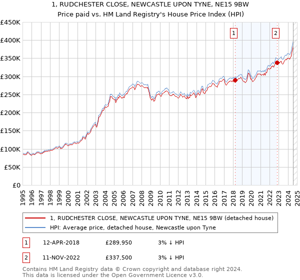 1, RUDCHESTER CLOSE, NEWCASTLE UPON TYNE, NE15 9BW: Price paid vs HM Land Registry's House Price Index