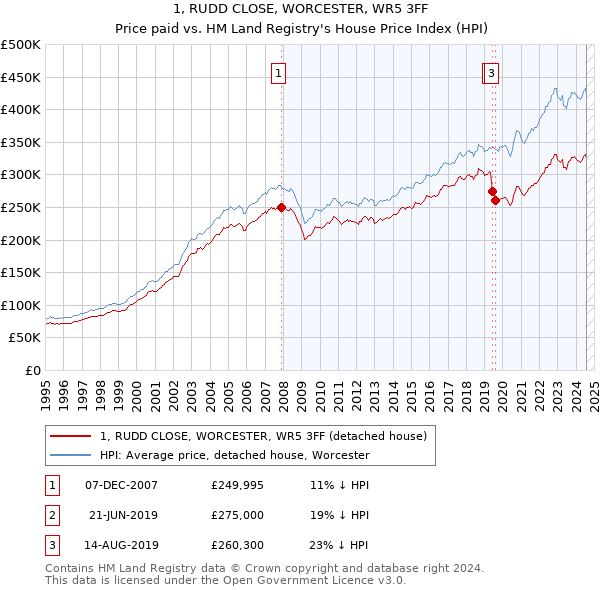 1, RUDD CLOSE, WORCESTER, WR5 3FF: Price paid vs HM Land Registry's House Price Index