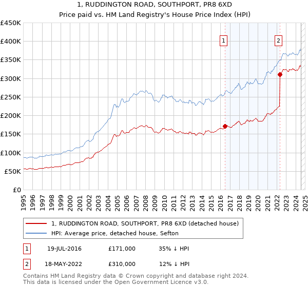 1, RUDDINGTON ROAD, SOUTHPORT, PR8 6XD: Price paid vs HM Land Registry's House Price Index