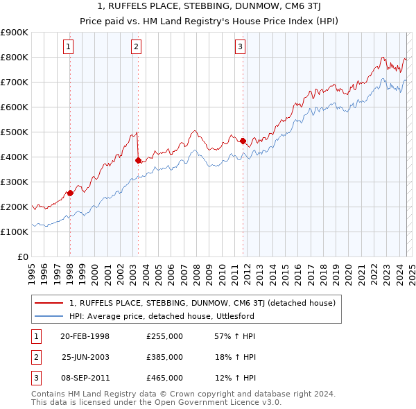 1, RUFFELS PLACE, STEBBING, DUNMOW, CM6 3TJ: Price paid vs HM Land Registry's House Price Index