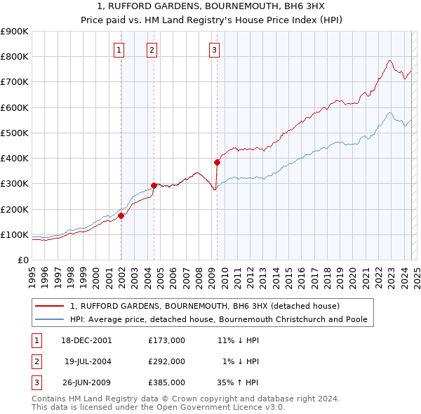 1, RUFFORD GARDENS, BOURNEMOUTH, BH6 3HX: Price paid vs HM Land Registry's House Price Index