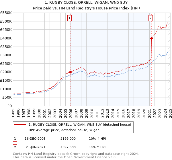 1, RUGBY CLOSE, ORRELL, WIGAN, WN5 8UY: Price paid vs HM Land Registry's House Price Index