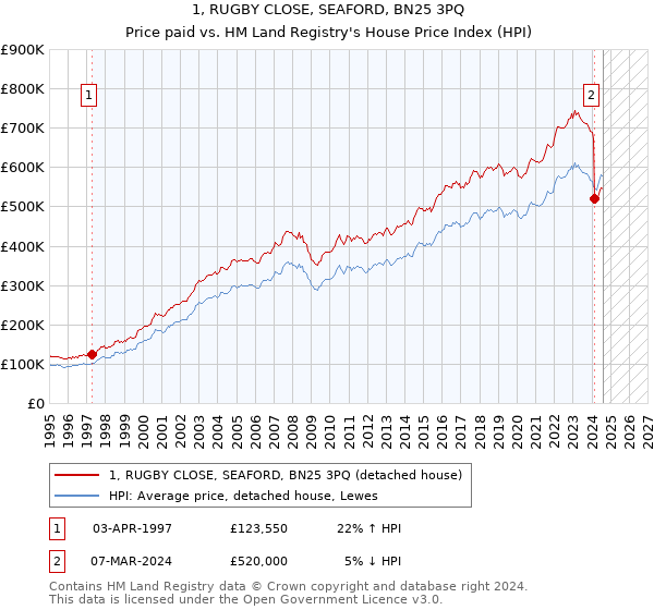 1, RUGBY CLOSE, SEAFORD, BN25 3PQ: Price paid vs HM Land Registry's House Price Index