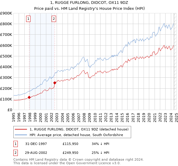 1, RUGGE FURLONG, DIDCOT, OX11 9DZ: Price paid vs HM Land Registry's House Price Index