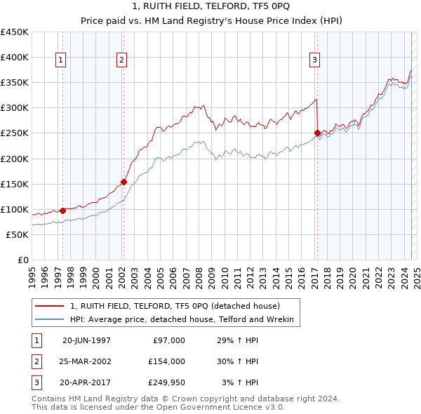 1, RUITH FIELD, TELFORD, TF5 0PQ: Price paid vs HM Land Registry's House Price Index