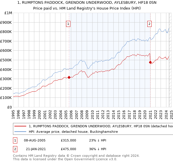 1, RUMPTONS PADDOCK, GRENDON UNDERWOOD, AYLESBURY, HP18 0SN: Price paid vs HM Land Registry's House Price Index