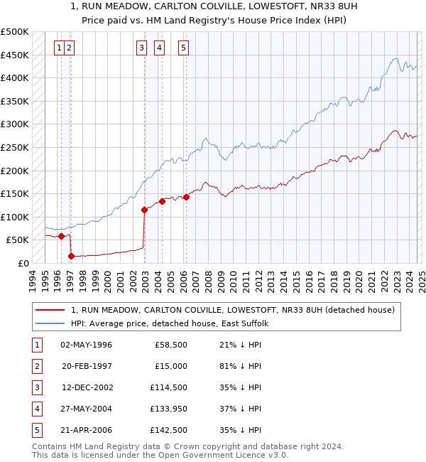 1, RUN MEADOW, CARLTON COLVILLE, LOWESTOFT, NR33 8UH: Price paid vs HM Land Registry's House Price Index