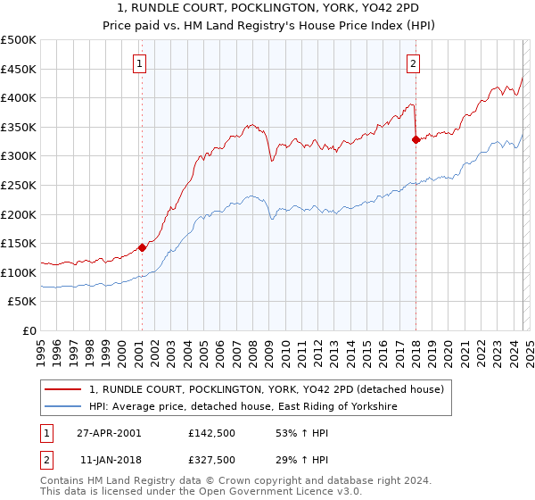 1, RUNDLE COURT, POCKLINGTON, YORK, YO42 2PD: Price paid vs HM Land Registry's House Price Index