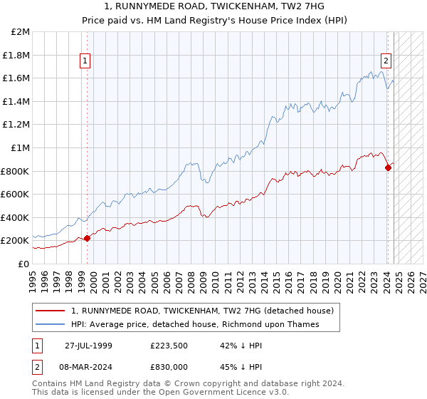 1, RUNNYMEDE ROAD, TWICKENHAM, TW2 7HG: Price paid vs HM Land Registry's House Price Index