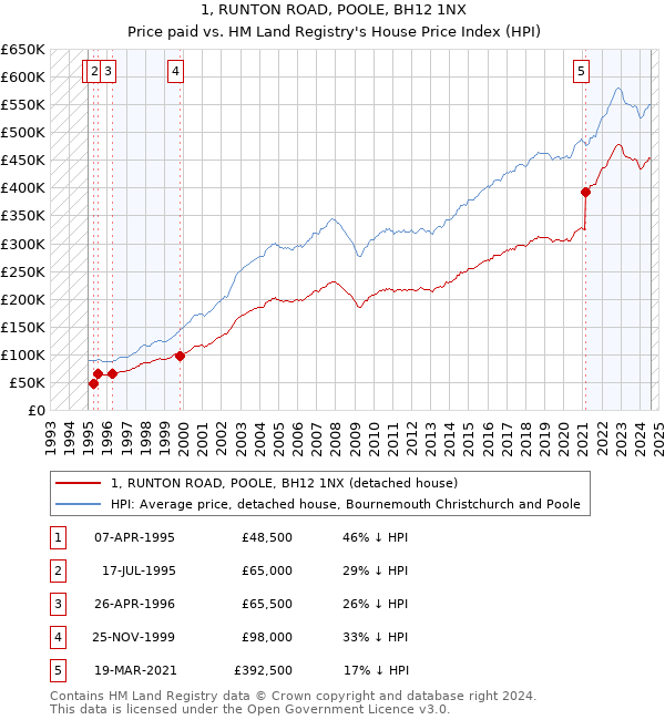 1, RUNTON ROAD, POOLE, BH12 1NX: Price paid vs HM Land Registry's House Price Index