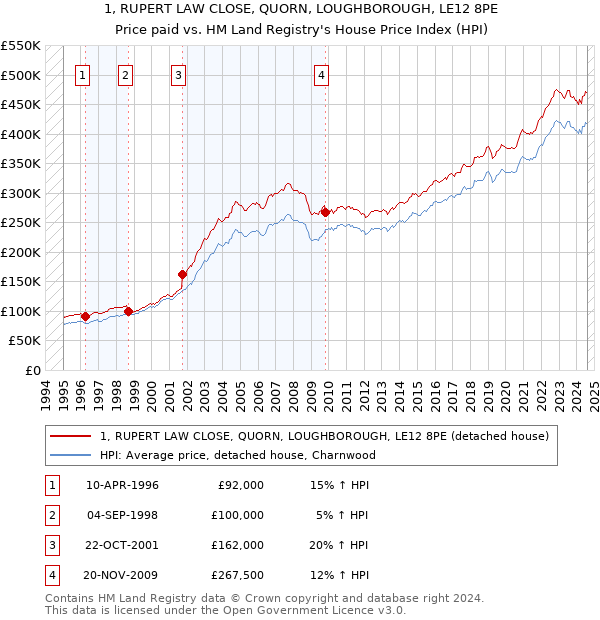 1, RUPERT LAW CLOSE, QUORN, LOUGHBOROUGH, LE12 8PE: Price paid vs HM Land Registry's House Price Index