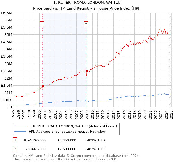 1, RUPERT ROAD, LONDON, W4 1LU: Price paid vs HM Land Registry's House Price Index