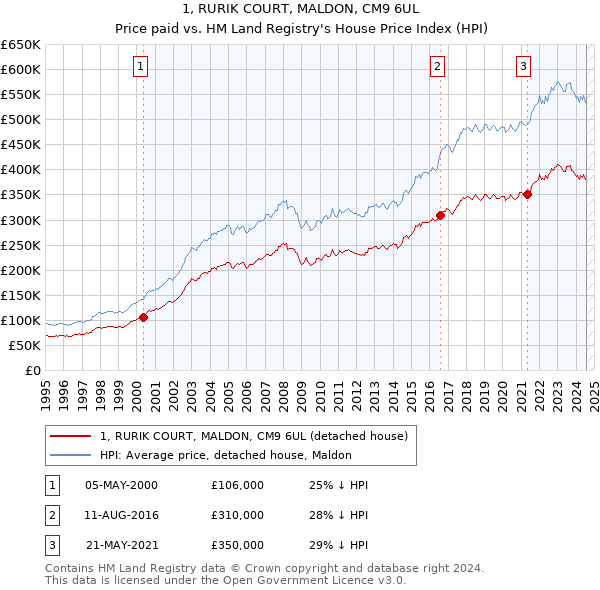 1, RURIK COURT, MALDON, CM9 6UL: Price paid vs HM Land Registry's House Price Index