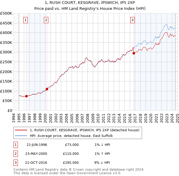 1, RUSH COURT, KESGRAVE, IPSWICH, IP5 2XP: Price paid vs HM Land Registry's House Price Index