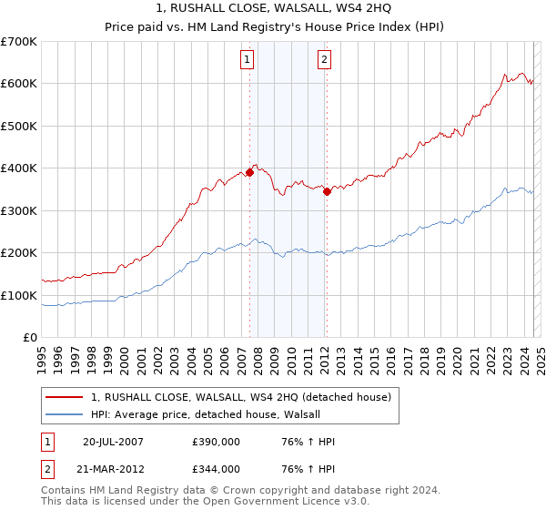 1, RUSHALL CLOSE, WALSALL, WS4 2HQ: Price paid vs HM Land Registry's House Price Index